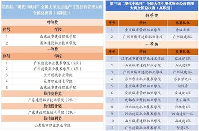 勇攀高峰，再创佳绩——我校学子在全国大学生房地产开发经营大赛中实现历史性突破