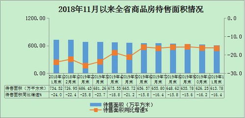 2019年前11个月汉中房地产开发投资与销售增速持续小幅回升，行业稳定发展前景可期